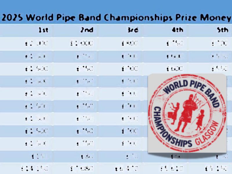 What are the cash prizes for all grades at the World Championships? Here are the details